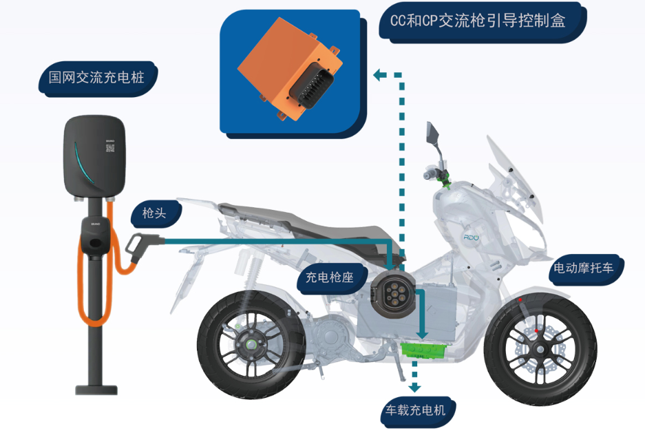 Innovations in Electric Motorcycle Charging Technology